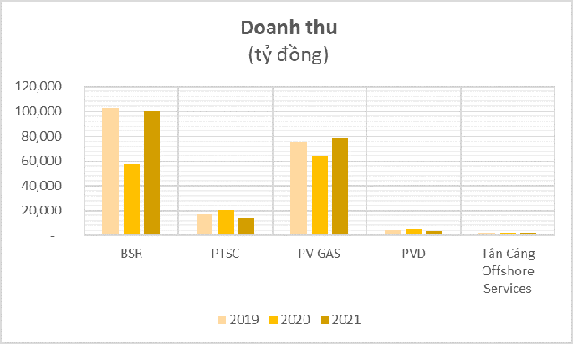 Giá dầu tăng cao trong cả năm 2021 nhưng hai doanh nghiệp dầu khí PVS, PVD vẫn tăng trưởng âm - Ảnh 1.