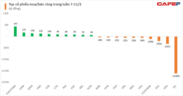 Tuần đầu xuân Nhâm Dần, khối ngoại mạnh tay bán ròng gần nghìn tỷ trên toàn thị trường, tâm điểm bán ròng hơn 1.600 tỷ VIC - Ảnh 2.