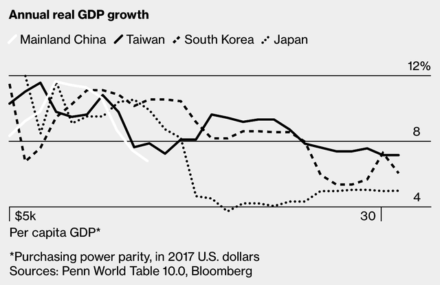 Khi nào Trung Quốc vượt Mỹ để trở thành nền kinh tế số 1 thế giới? Câu trả lời có thể là không bao giờ - Ảnh 1.