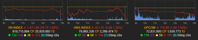 Cổ phiếu nào là tội đồ khiến VN-Index đánh rơi 30 điểm, thổi bay hơn 117.000 nghìn tỷ vốn hóa HOSE trong phiên đầu tuần? - Ảnh 1.