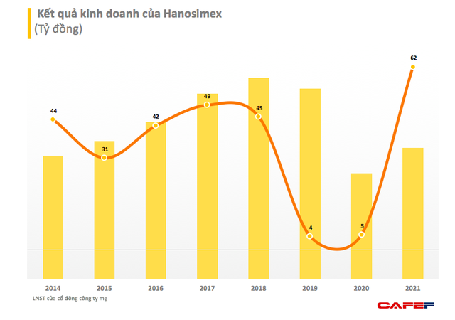 Hanosimex (HSM): Quý 4 lãi cao kỷ lục 34 tỷ đồng, LNST cả năm 2021 gấp hơn 9 lần lên gần 62 tỷ - Ảnh 1.