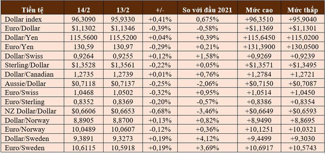 USD cao nhất 2 tuần, vàng cao nhất 3 tháng, Bitcoin cũng tăng - Ảnh 1.