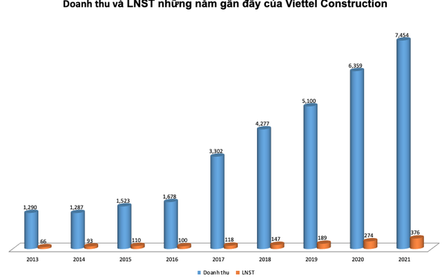 Viettel Construction (CTR) chuyển niêm yết HoSE trong tháng 2, chốt giá chào sàn 85.400 đồng/cổ phiếu - Ảnh 2.