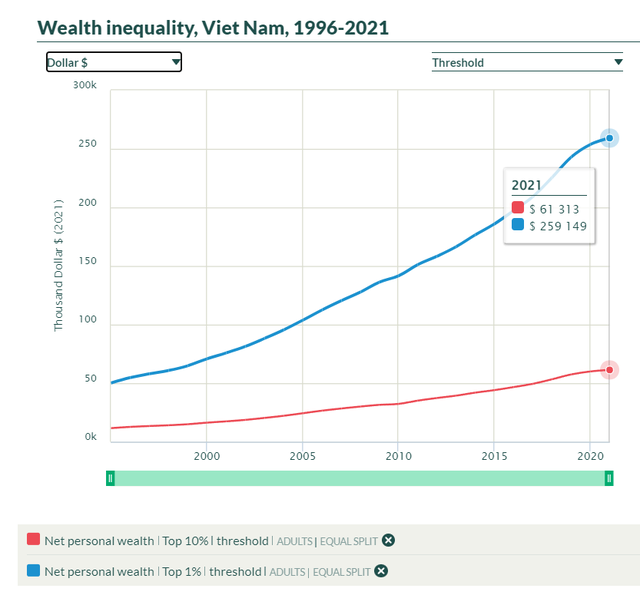 Có bao nhiêu tiền thì lọt top 10% và top 1% giàu nhất Việt Nam? - Ảnh 3.
