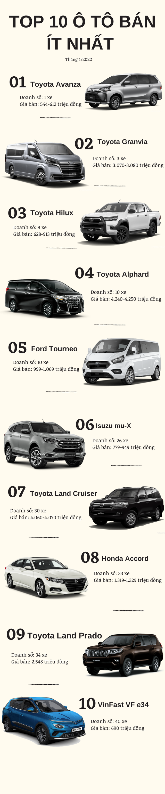 10 ô tô bán ít nhất Việt Nam tháng 1/2022: Toyota chiếm đa số, VinFast VF e34 - Ảnh 1.