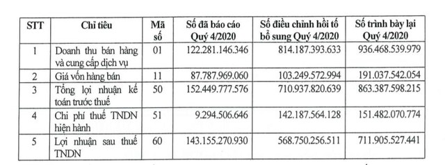 Hạch toán doanh thu một lần, Idico (IDC) có thêm 570 tỷ đồng LNST chưa phân phối trong quý 4/2021 - Ảnh 1.