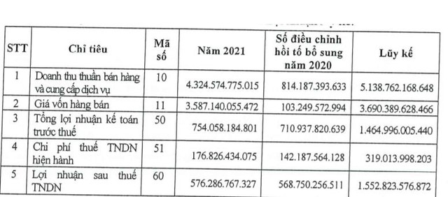 Hạch toán doanh thu một lần, Idico (IDC) có thêm 570 tỷ đồng LNST chưa phân phối trong quý 4/2021 - Ảnh 2.