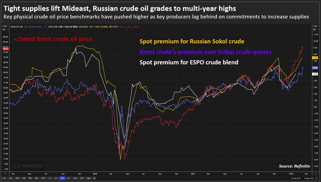 Cung dầu Trung Đông khan hiếm đẩy giá dầu Nga cao kỷ lục - Ảnh 1.