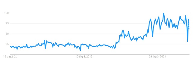 Người Việt tích cực lên mạng tìm kiếm từ khóa “chứng khoán”, sôi động nhất là vào thời điểm này - Ảnh 1.