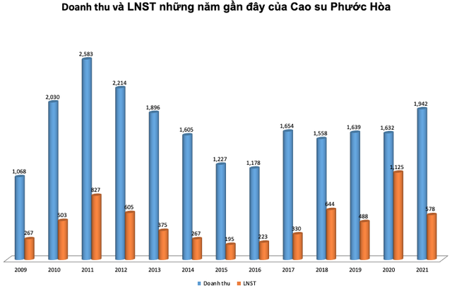 Không còn khoản đền bù dự án hơn 860 tỷ đồng, Cao su Phước Hòa (PHR) báo lãi năm 2021 giảm hơn nửa về 578 tỷ đồng - Ảnh 2.