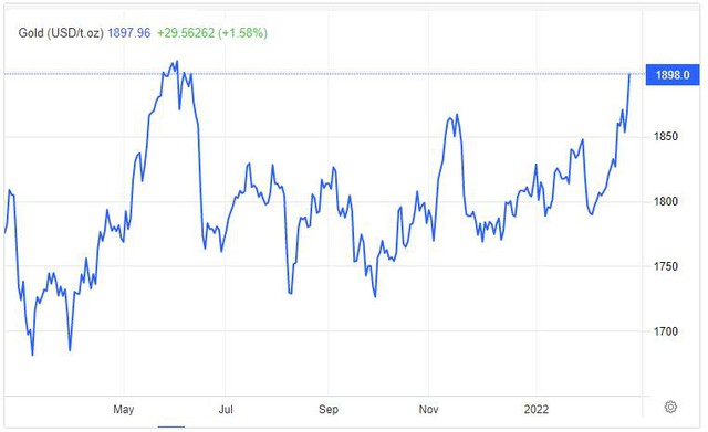 Giá vàng tiến đến 1.900 USD do căng thẳng Ukraine - Nga gia tăng - Ảnh 1.