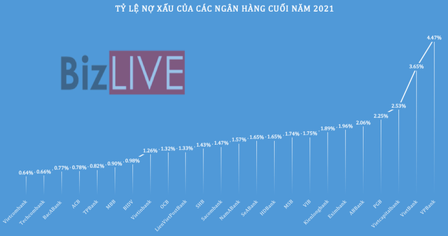 Ngân hàng nào đang ngủ ngon hơn với nợ xấu? - Ảnh 1.