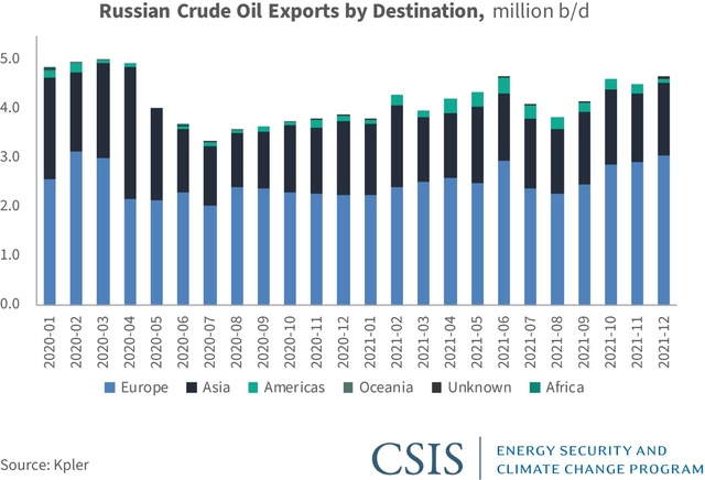Vì sao thị trường dầu mỏ không thể để mất nguồn cung cấp từ Nga? - Ảnh 1.