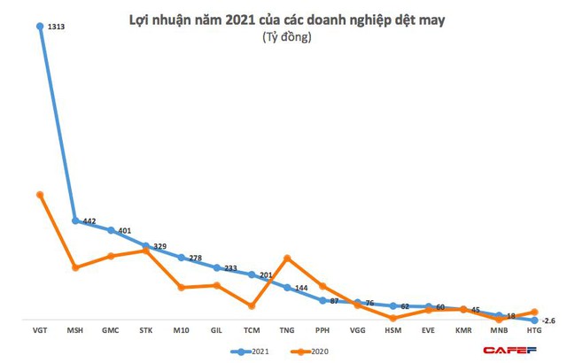 Doanh nghiệp dệt may về đích năm 2021 đầy cảm xúc - Ảnh 2.