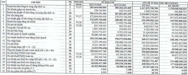 Cao su Đồng Phú (DPR) báo lãi sau thuế cả năm đạt 491 tỷ đồng, tăng 132% so với cùng kỳ - Ảnh 1.