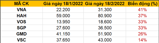 Một nhóm cổ phiếu bất ngờ nổi sóng đầu năm 2022 với mức tăng trưởng hàng chục phần trăm chỉ trong thời gian ngắn - Ảnh 1.