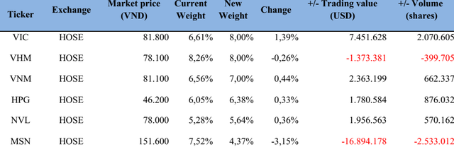 CEO, PVD, VND, NLG và VCG có thể lọt rổ ETF trong kỳ cơ cấu tháng 3 - Ảnh 2.