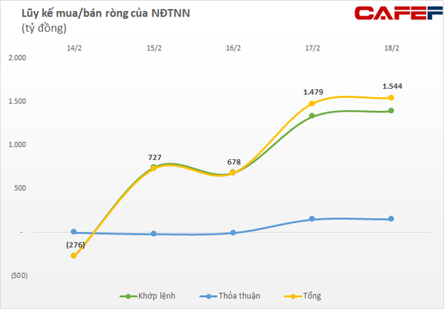 Bất chấp VN-Index giằng co, khối ngoại đẩy mạnh mua ròng hơn 1.500 tỷ đồng trong tuần 14-18/2, gom mạnh bluechips MSN, KBC - Ảnh 1.