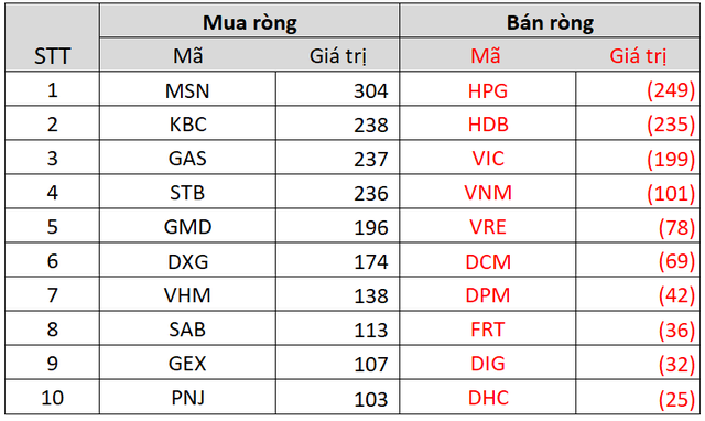 Bất chấp VN-Index giằng co, khối ngoại đẩy mạnh mua ròng hơn 1.500 tỷ đồng trong tuần 14-18/2, gom mạnh bluechips MSN, KBC - Ảnh 3.