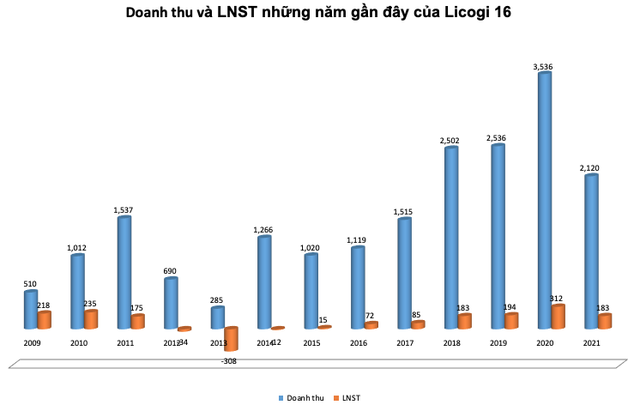 Không còn khoản thu chuyển nhượng vốn góp hơn 300 tỷ đồng như cùng kỳ, Licogi 16 (LCG) báo lãi năm 2021 giảm 41% về 183 tỷ đồng