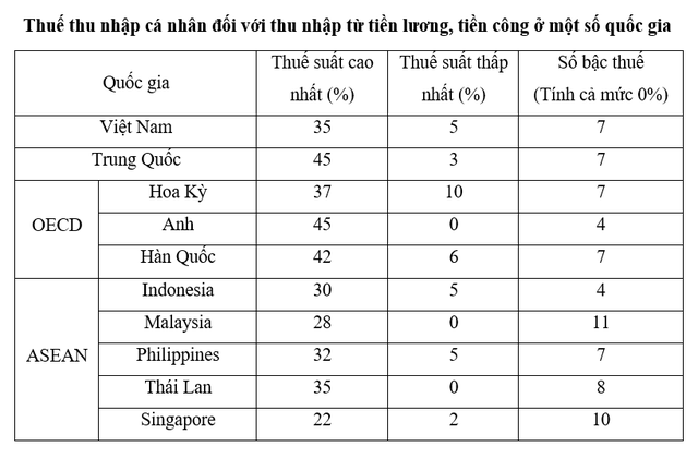 Thiên đường thuế Singapore nhất quyết mạnh tay với thuế nhắm vào người giàu: Cao hay thấp so với Việt Nam? - Ảnh 2.
