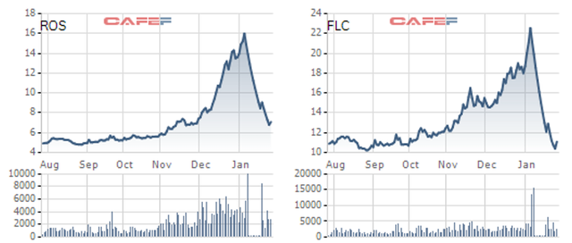 Cổ phiếu giảm sâu, FLC Faros (ROS) báo lãi quý 4/2021 sụt giảm gần 60% - Ảnh 3.