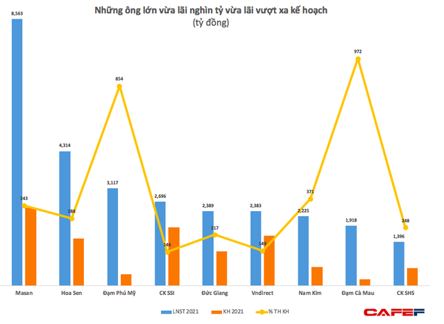 Những pha vượt kế hoạch lợi nhuận 2021 ấn tượng nhất - Ảnh 2.