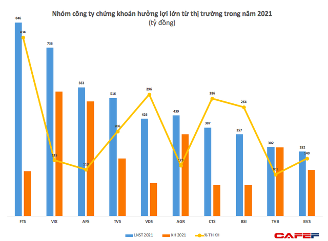 Những pha vượt kế hoạch lợi nhuận 2021 ấn tượng nhất - Ảnh 3.