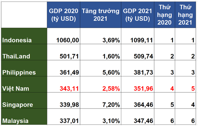 Lộ diện top nền kinh tế lớn theo GDP ở Đông Nam Á năm 2021: Việt Nam đứng thứ mấy? - Ảnh 1.