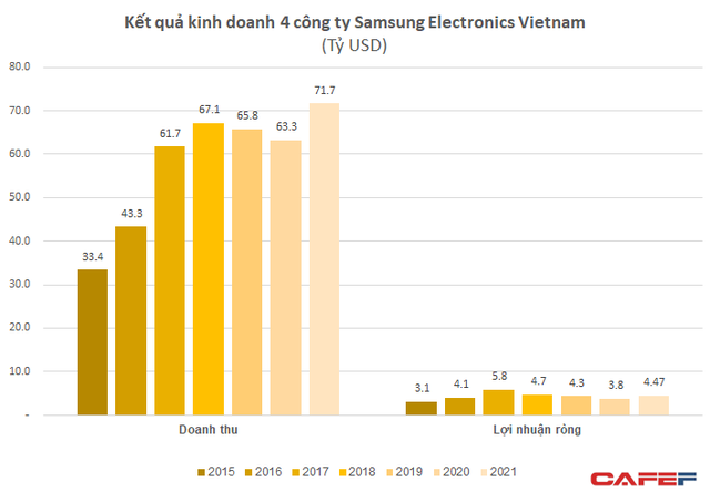 Sau 2 năm sụt giảm, doanh thu của Samsung tại Việt Nam vọt lên lập kỷ lục hơn 71,7 tỷ USD, lãi gần 4,5 tỷ USD - Ảnh 1.
