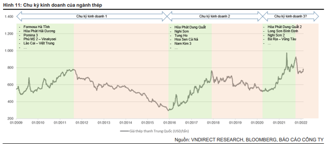 VNDirect: Cổ phiếu thép xứng đáng để đầu tư dài hạn, HPG tiếp tục duy trì lợi nhuận cao trong năm 2022 - Ảnh 2.