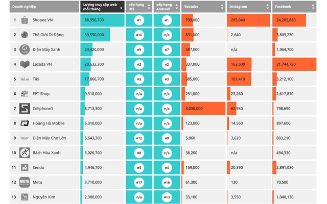 Tiki, Lazada và Sendo lùi bước nhường sân cho Shopee tiến xa hơn - Ảnh 1.