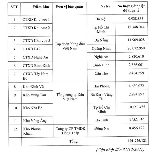 Nhanh chóng giải quyết khan hiếm nguồn cung, Bộ Công thương đề nghị đấu giá trăm triệu lít xăng dự trữ quốc gia - Ảnh 1.