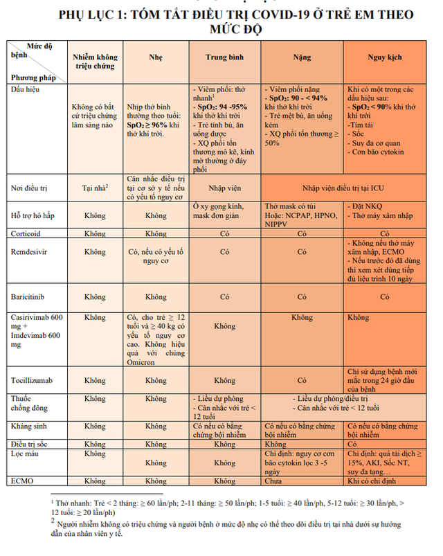 Bộ Y tế hướng dẫn điều trị Covid-19 cho trẻ em, cảnh báo hội chứng nguy hiểm hậu Covid-19 - Ảnh 2.