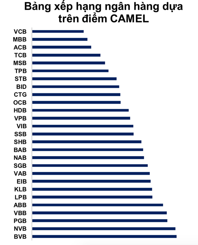 Bảng xếp hạng 27 ngân hàng Việt theo mô hình Camel: Vietcombank vẫn đầu bảng, MB vươn lên á quân, top 10 có nhiều bất ngờ - Ảnh 1.