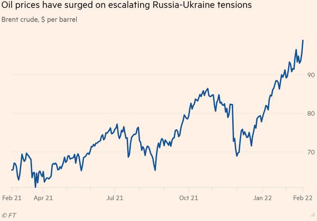 Giá dầu gần chạm 100 USD, cổ phiếu toàn cầu trồi sụt khi Nga đổ dầu vào lửa - Ảnh 1.