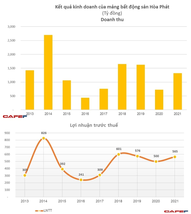 Hoà Phát: Thị phần thép xây dựng tăng lên 36,3%, rót thêm 3.300 tỷ cho mảng bất động sản chuẩn bị cho trận đánh lớn - Ảnh 3.