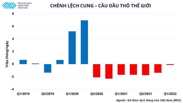 Giải pháp nào khi cân bằng cung - cầu dầu thô thế giới liên tiếp rơi vào trạng thái thiếu hụt? - Ảnh 1.