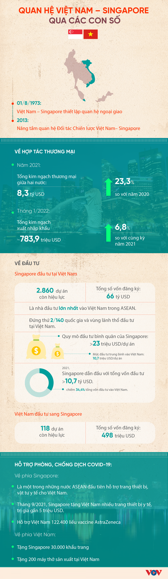 Quan hệ Việt Nam – Singapore qua các con số - Ảnh 1.