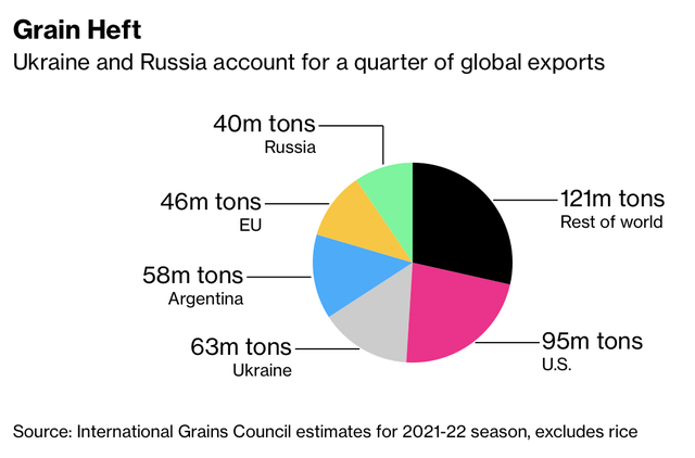 Kinh tế thế giới gánh chịu những hậu quả nặng nề như thế nào khi Nga mở chiến dịch quân sự ở Ukraine? - Ảnh 2.