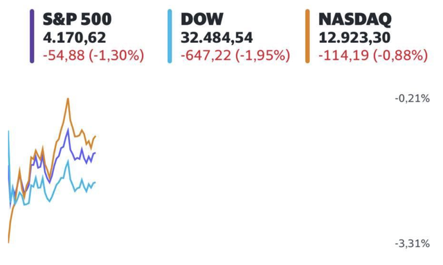 Sắc đỏ nhấn chìm chứng khoán Mỹ: Dow Jones có lúc mất hơn 800 điểm và rơi vào vùng điều chỉnh - Ảnh 1.