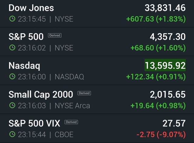 Tăng 800 điểm, Dow Jones có phiên bùng nổ nhất kể từ cuối năm 2020 - Ảnh 1.