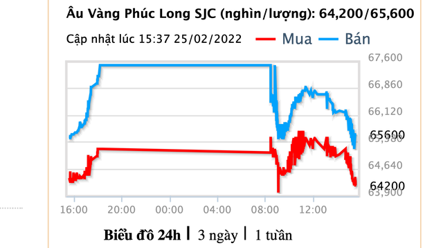 Đau tim với giá vàng trong nước, vừa tăng được ít phút đã quay xe rớt mạnh - Ảnh 1.