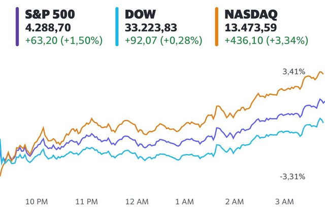 Dow Jones có lúc mất hơn 800 điểm, nhà đầu tư tận dụng cơ hội bắt đáy  - Ảnh 1.