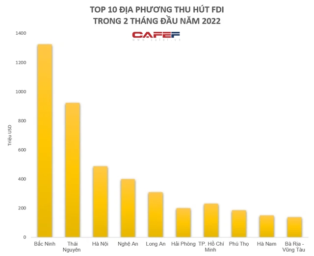 TP. HCM, Hải Phòng đứng ngoài top 5, Thái Nguyên được Samsung rót gần tỷ USD nhưng chỉ xếp thứ hai trong bảng xếp hạng thu hút FDI 2 tháng đầu năm - Ảnh 2.