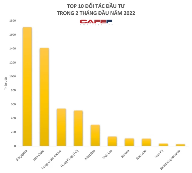 TP. HCM, Hải Phòng đứng ngoài top 5, Thái Nguyên được Samsung rót gần tỷ USD nhưng chỉ xếp thứ hai trong bảng xếp hạng thu hút FDI 2 tháng đầu năm - Ảnh 1.