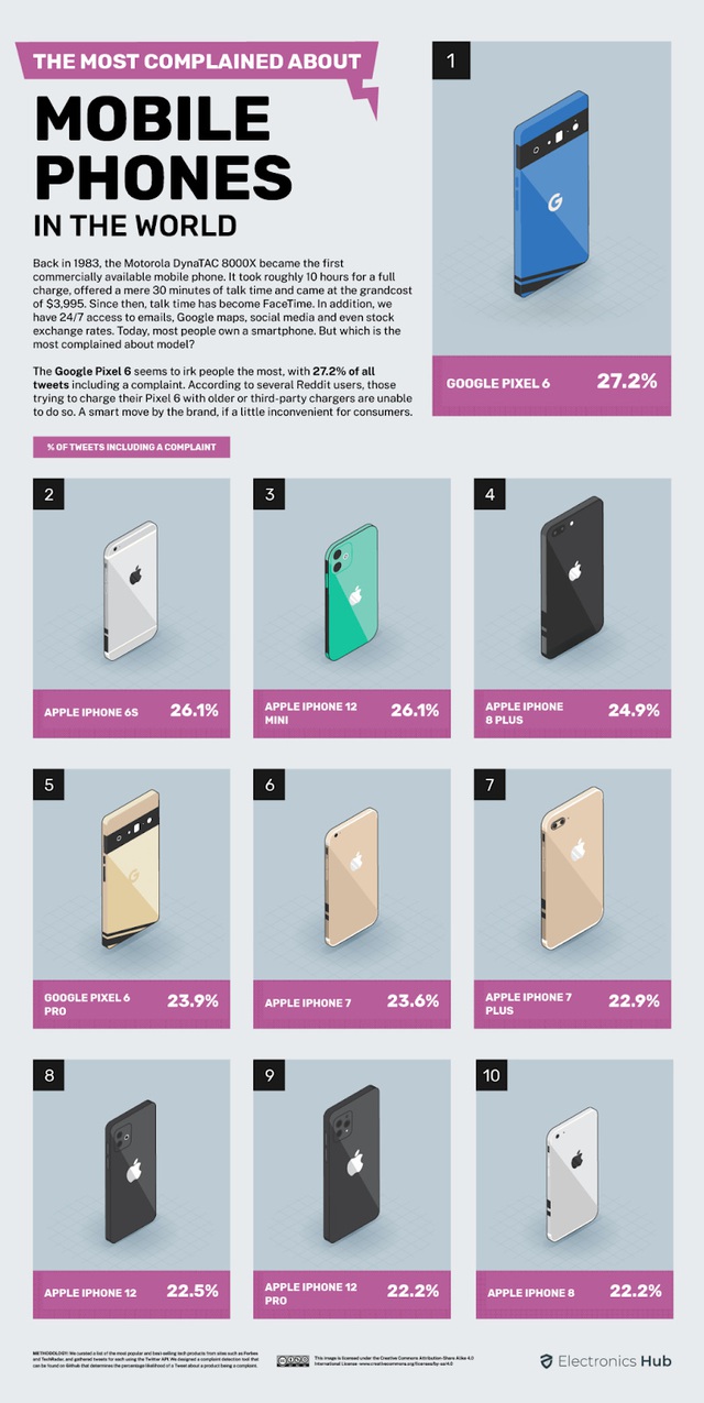 Bất ngờ với danh sách 10 mẫu smartphone bị người dùng phàn nàn nhiều nhất trên thế giới - Ảnh 1.