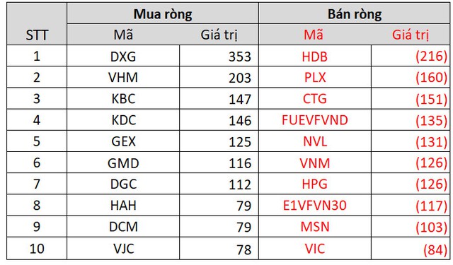 Tuần VN-Index điều chỉnh, khối ngoại trở lại bán ròng gần trăm tỷ trên toàn thị trường, tâm điểm bán HDB, PLX trong khi  gom mạnh dòng bất động sản - Ảnh 3.