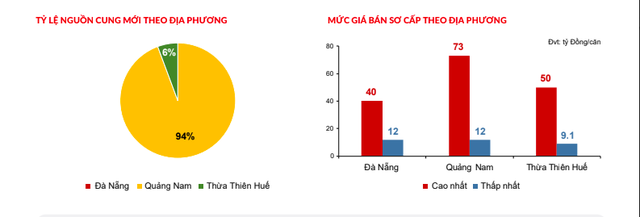 73 tỷ một căn biệt thự Quảng Nam, cao hơn giá biệt thự Đà Nẵng, ngang ngửa giá biệt thự ở khu nhà giàu Hà Nội - Ảnh 1.