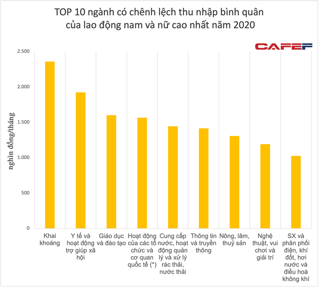 Đâu là 2 lĩnh vực hiếm mà nữ có thu nhập bình quân nhiều hơn nam? - Ảnh 1.